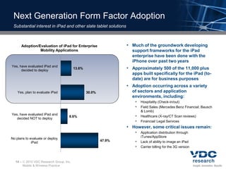 Next Generation Form Factor Adoption
 Substantial interest in iPad and other slate tablet solutions



      Adoption/Evaluation of iPad for Enterprise                  • Much of the groundwork developing
                Mobility Applications                               support frameworks for the iPad
                                                                    enterprise have been done with the
                                                                    iPhone over past two years
Yes, have evaluated iPad and
      decided to deploy
                                          13.6%                   • Approximately 500 of the 11,000 plus
                                                                    apps built specifically for the iPad (to-
                                                                    date) are for business purposes
                                                                  • Adoption occurring across a variety
    Yes, plan to evaluate iPad                    30.0%             of sectors and application
                                                                    environments, including:
                                                                      Hospitality (Check-in/out)
                                                                      Field Sales (Mercedes Benz Financial; Bausch
                                                                         & Lomb)
Yes, have evaluated iPad and
                                      8.6%                              Healthcare (X-ray/CT Scan reviews)
   decided NOT to deploy
                                                                        Financial/ Legal Services
                                                                  • However, some critical issues remain:
                                                                      Application distribution through
                                                                         iTunes/AppStore
No plans to evaluate or deploy
                                                          47.9%         Lack of ability to image an iPad
             iPad
                                                                        Carrier billing for the 3G version



  14 –    2010 VDC Research Group, Inc.
         Mobile & Wireless Practice
 