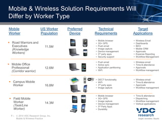 Mobile & Wireless Solution Requirements Will
Differ by Worker Type
Mobile                      US Worker    Preferred     Technical                      Target
Worker                      Population    Device     Requirements                   Applications
                                                     •   Mobile browser             •   Wireless Email
 Road Warriors and                                  •   3G+ GPS                    •   Dashboards
  Executives                   11.5M                 •   Push email                 •   BI/CI
  (Knowledge                                         •   Image capture              •   Mobile CRM
                                                     •   Device management          •   Approvals
  Workers)                                           •   3rd party apps             •   Expense Reporting
                                                     •   Security support           •   Workflow Management

                                                     •   Push email                 •   Wireless email
 Mobile Office                                      •   Active sync                •   Time & attendance
  Professional                 12.6M                 •   Application partitioning   •   Approvals
  (Corridor warrior)                                 •   WiFi                       •   Workflow management



                                                     •   DECT functionality         •   Wireless email
 Campus Mobile                                      •   WiFi                       •   Time & attendance
  Worker                       16.8M                 •   3rd party apps             •   Approvals
                                                     •   Image capture              •   Workflow management


                                                     •   Mobile browser             •   Time & attendance
  Field Mobile                                      •   3G+ GPS                    •   Dispatching
   Worker                                            •   Image capture              •   Workflow management
                               14.3M                 •   Device management          •   Vertical applications
   (Task/Line                                        •   3rd Party Apps
   Worker)                                           •   Durability

  7–    2010 VDC Research Group, Inc.
       Mobile & Wireless Practice
 
