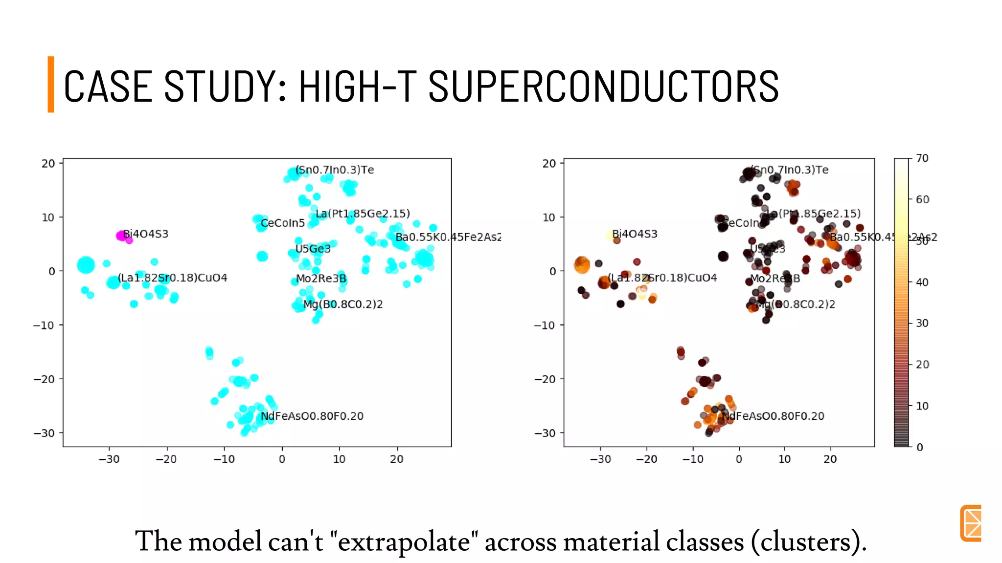 CASE STUDY: HIGH-T SUPERCONDUCTORSCASE STUDY: HIGH-T SUPERCONDUCTORS
The model can't "extrapolate" across material classes (clusters).
 