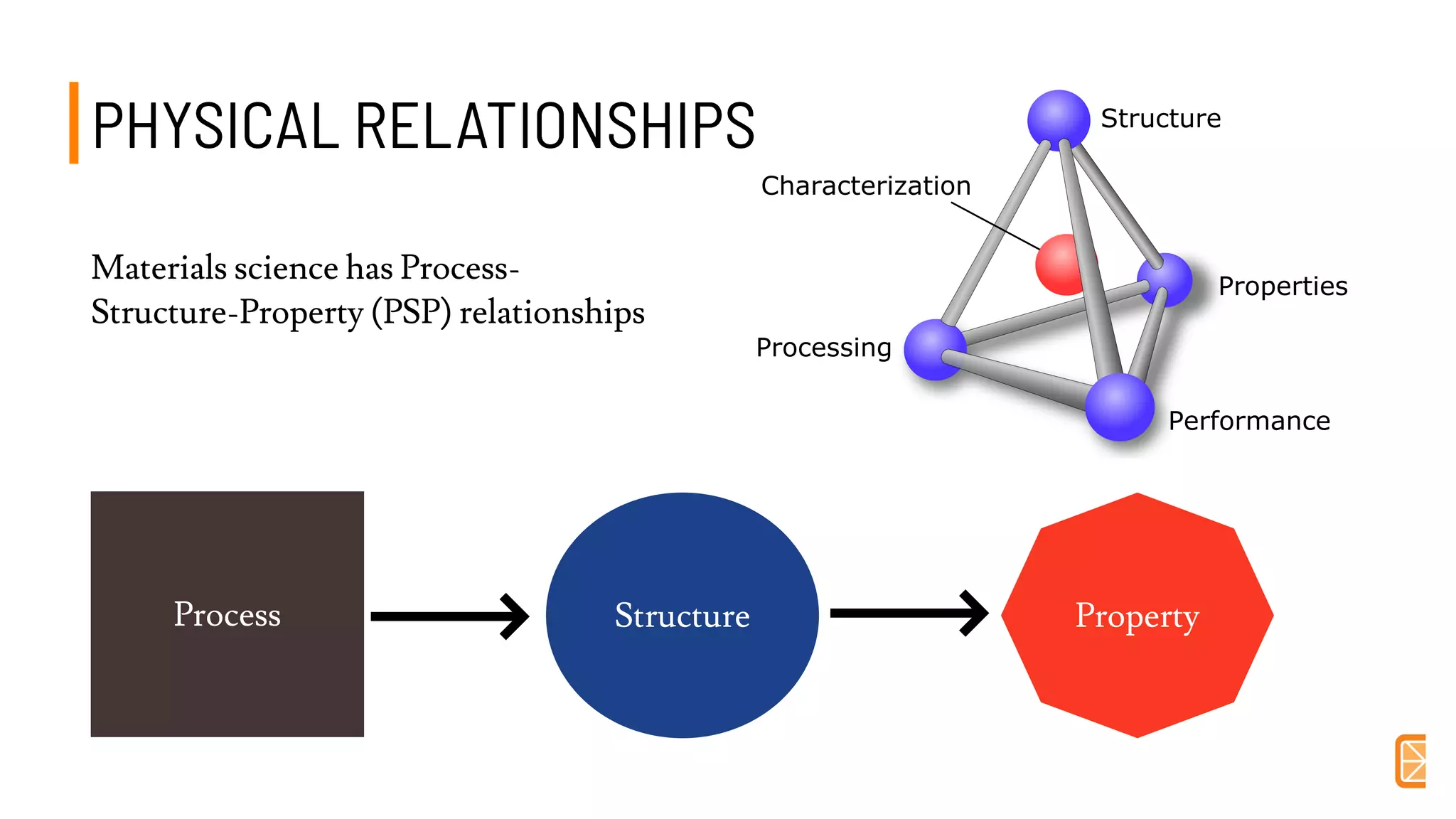 PHYSICAL RELATIONSHIPS PHYSICAL RELATIONSHIPS 
Materials science has Process-
Structure-Property (PSP) relationships
Process Structure Property
Structure
Properties
Performance
Processing
Characterization
 