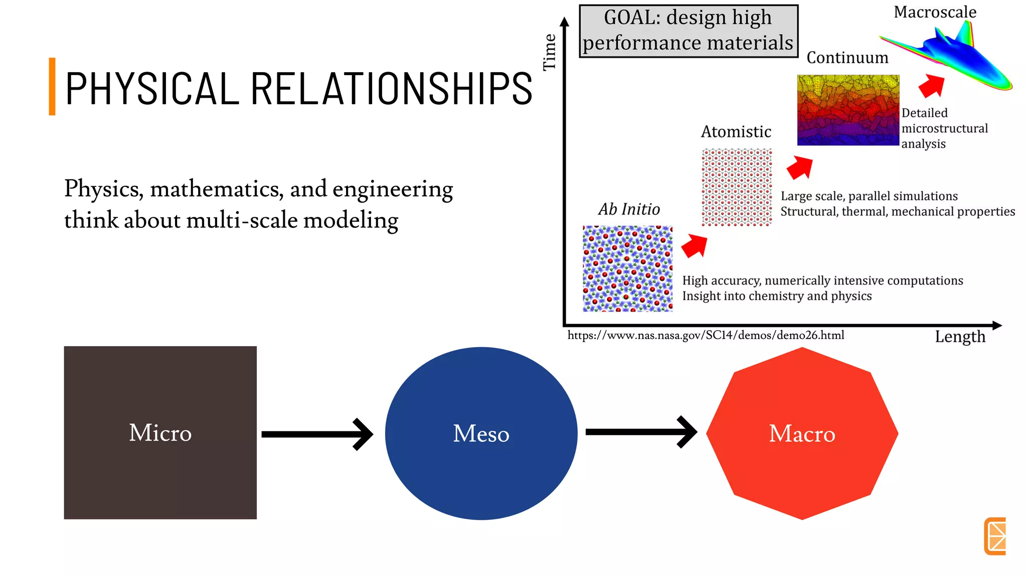 PHYSICAL RELATIONSHIPS PHYSICAL RELATIONSHIPS 
Physics, mathematics, and engineering
think about multi-scale modeling
Micro Meso Macro
https://www.nas.nasa.gov/SC14/demos/demo26.html
 
