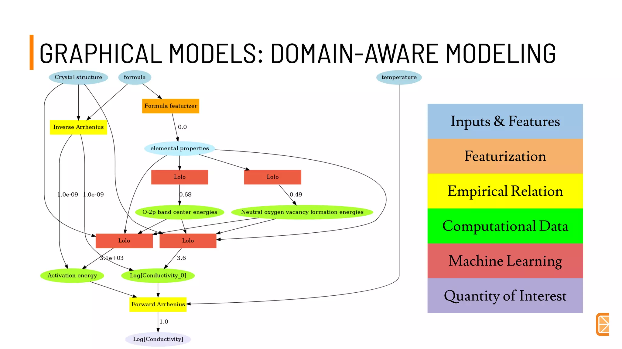 GRAPHICAL MODELS: DOMAIN-AWARE MODELINGGRAPHICAL MODELS: DOMAIN-AWARE MODELING
Inputs & Features
Featurization
Empirical Relation
Computational Data
Machine Learning
Quantity of Interest
 