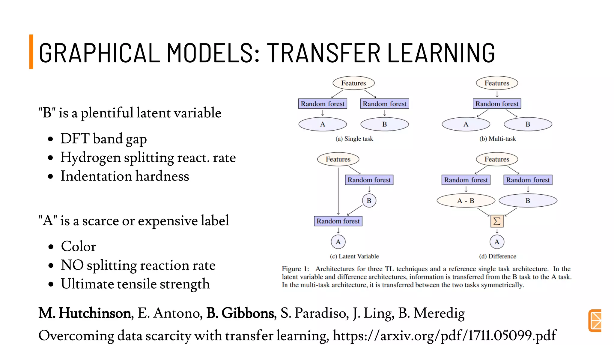 GRAPHICAL MODELS: TRANSFER LEARNINGGRAPHICAL MODELS: TRANSFER LEARNING
M. Hutchinson, E. Antono, B. Gibbons, S. Paradiso, J. Ling, B. Meredig
Overcoming data scarcity with transfer learning, https://arxiv.org/pdf/1711.05099.pdf
"B" is a plentiful latent variable
DFT band gap
Hydrogen splitting react. rate
Indentation hardness
 
"A" is a scarce or expensive label 
Color
NO splitting reaction rate       
Ultimate tensile strength
 