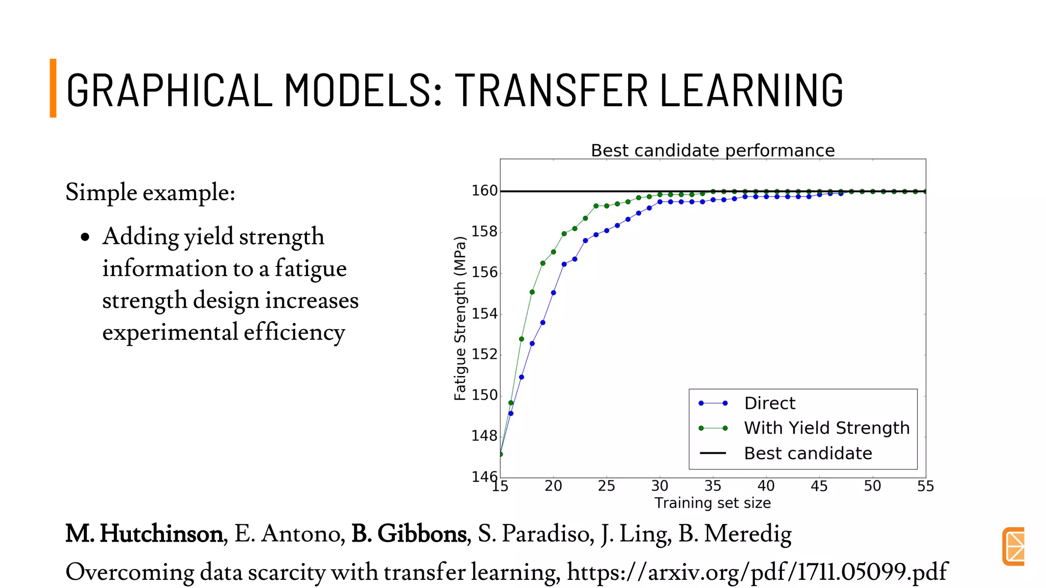GRAPHICAL MODELS: TRANSFER LEARNINGGRAPHICAL MODELS: TRANSFER LEARNING
Simple example:
Adding yield strength
information to a fatigue
strength design increases
experimental efficiency
M. Hutchinson, E. Antono, B. Gibbons, S. Paradiso, J. Ling, B. Meredig
Overcoming data scarcity with transfer learning, https://arxiv.org/pdf/1711.05099.pdf
 
