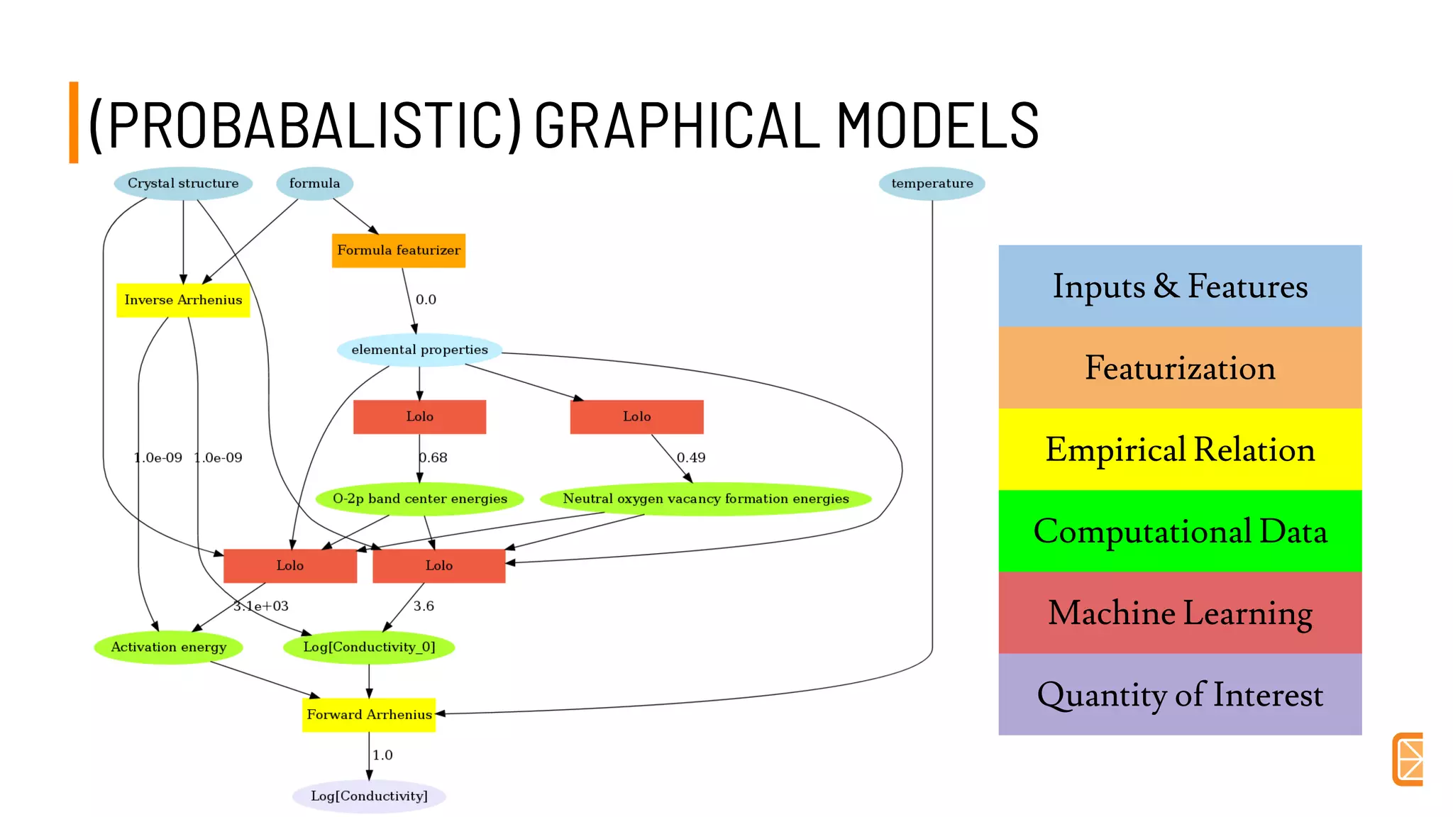 (PROBABALISTIC) GRAPHICAL MODELS(PROBABALISTIC) GRAPHICAL MODELS
Inputs & Features
Featurization
Empirical Relation
Computational Data
Machine Learning
Quantity of Interest
 