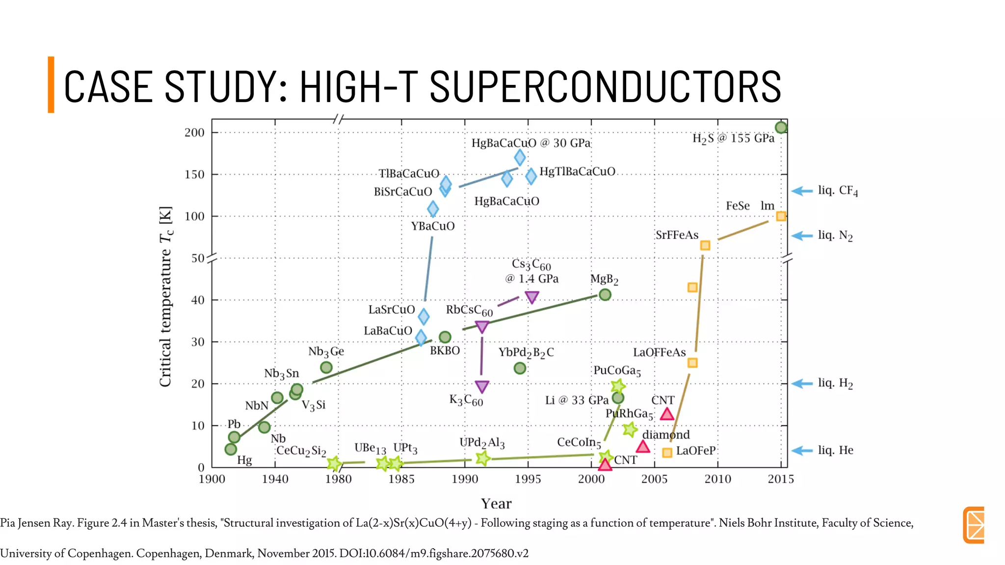 CASE STUDY: HIGH-T SUPERCONDUCTORSCASE STUDY: HIGH-T SUPERCONDUCTORS
Pia Jensen Ray. Figure 2.4 in Master's thesis, "Structural investigation of La(2-x)Sr(x)CuO(4+y) - Following staging as a function of temperature". Niels Bohr Institute, Faculty of Science,
University of Copenhagen. Copenhagen, Denmark, November 2015. DOI:10.6084/m9.figshare.2075680.v2
 