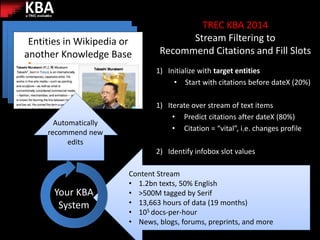 KBAa TREC evaluation
TREC KBA 2014
Stream Filtering to
Recommend Citations and Fill Slots
1) Initialize with target entities
• Start with citations before dateX (20%)
1) Iterate over stream of text items
• Predict citations after dateX (80%)
• Citation = “vital”, i.e. changes profile
2) Identify infobox slot values
Content Stream
• 1.2bn texts, 50% English
• >500M tagged by Serif
• 13,663 hours of data (19 months)
• 105 docs-per-hour
• News, blogs, forums, preprints, and more
Your KBA
System
Entities in Wikipedia or
another Knowledge Base
Automatically
recommend new
edits
 