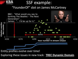 KBAa TREC evaluation
1
10
4250 4270 4290 4310 4330 4350
Citationworthy
doccounts
hour number in stream corpus
BBC: “What would you say to
forming The Beatles - The Next
Generation” …
James: “… I'd be up for it.”
echo
Entity profiles evolve over time!
Exploring these issues in new track: TREC Dynamic Domain
SSF example:
“FounderOf” slot on James McCartney
 