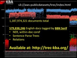 KBAa TREC evaluation
1,187,974,321 documents total
579,838,246 English docs tagged by BBN Serif
• NER, within-doc coref
• Sentence Parse Trees
• Relations
Available at: http://trec-kba.org/
 