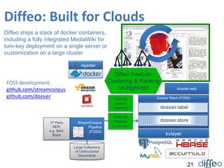 21
Large Collections
of Unstructured
Documents
StreamCorpus
Pipeline
(FOSS)
rejester
3rd Party
NER,
e.g. Serif,
Basis
dossier.store
dossier.label
kvlayer
TreeLab
Feature
Collection
PostgreSQL
Dossier Stack (FOSS)TreeLab
Active
Learning
FOSS development:
github.com/streamcorpus
github.com/dossier
Diffeo ships a stack of docker containers,
including a fully integrated MediaWiki for
turn-key deployment on a single server or
customization on a large cluster.
dossier.web
Diffeo TreeLab
Clustering & Ranking
on Bigforest
♒
♒
♒
♒
♒
♒
♒
♒ ♒
♒
♒
♒
Diffeo: Built for Clouds
 