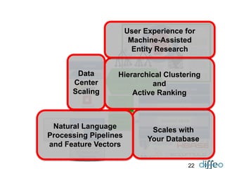 22
Large Collections
of Unstructured
Documents
StreamCorpus
Pipeline
(FOSS)
rejester
3rd Party
NER,
e.g. Serif,
Basis
dossier.store
dossier.label
kvlayer
TreeLab
Feature
Collection
PostgreSQL
Dossier Stack (FOSS)TreeLab
Active
Learning
dossier.web
Diffeo TreeLab
Clustering & Ranking
on Bigforest
♒
♒
♒
♒
♒
♒
♒
♒ ♒
♒
♒
♒
Scales with
Your Database
Hierarchical Clustering
and
Active Ranking
Natural Language
Processing Pipelines
and Feature Vectors
Data
Center
Scaling
User Experience for
Machine-Assisted
Entity Research
 