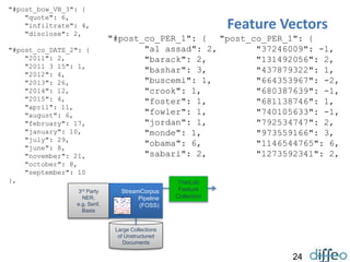 24
Large Collections
of Unstructured
Documents
StreamCorpus
Pipeline
(FOSS)
3rd Party
NER,
e.g. Serif,
Basis
TreeLab
Feature
Collection
Feature Vectors
"#post_bow_VB_3": {
"quote": 6,
"infiltrate": 4,
"disclose": 2,
"#post_co_DATE_2": {
"2011": 2,
"2011 3 15": 1,
"2012": 4,
"2013": 26,
"2014": 12,
"2015": 4,
"april": 11,
"august": 6,
"february": 17,
"january": 10,
"july": 29,
"june": 8,
"november": 21,
"october": 8,
"september": 10
},
"post_co_PER_1": {
"37246009": -1,
"131492056": 2,
"437879322": 1,
"664353967": -2,
"680387639": -1,
"681138746": 1,
"740105633": -1,
"792534747": 2,
"973559166": 3,
"1146544765": 6,
"1273592341": 2,
"#post_co_PER_1": {
"al assad": 2,
"barack": 2,
"bashar": 3,
"buscemi": 1,
"crook": 1,
"foster": 1,
"fowler": 1,
"jordan": 1,
"monde": 1,
"obama": 6,
"sabari": 2,
 
