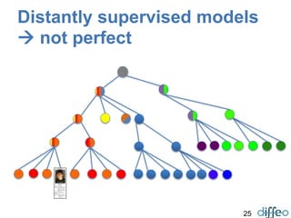 25
Distantly supervised models
 not perfect
 