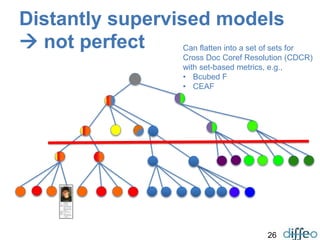 26
Distantly supervised models
 not perfect Can flatten into a set of sets for
Cross Doc Coref Resolution (CDCR)
with set-based metrics, e.g.,
• Bcubed F
• CEAF
 
