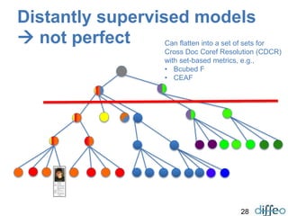 28
Distantly supervised models
 not perfect Can flatten into a set of sets for
Cross Doc Coref Resolution (CDCR)
with set-based metrics, e.g.,
• Bcubed F
• CEAF
 
