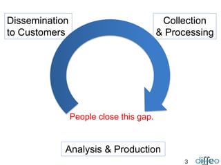 3
Analysis & Production
Collection
& Processing
Dissemination
to Customers
People close this gap.
 