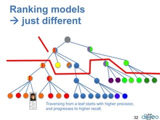 32
Ranking models
 just different
Traversing from a leaf starts with higher precision,
and progresses to higher recall.
 
