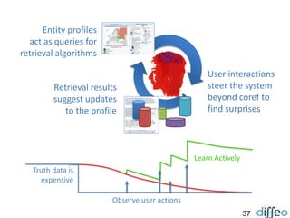 37
Retrieval results
suggest updates
to the profile
Entity profiles
act as queries for
retrieval algorithms
User interactions
steer the system
beyond coref to
find surprises
Truth data is
expensive
Observe user actions
Learn Actively
 