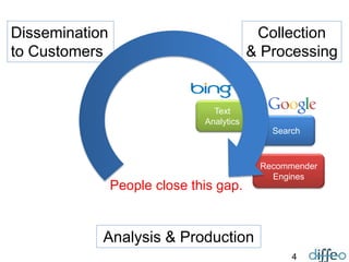 4
Search
Recommender
Engines
Text
Analytics
Analysis & Production
Collection
& Processing
Dissemination
to Customers
People close this gap.
 