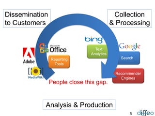 5
Search
Recommender
Engines
Text
Analytics
Analysis & Production
Collection
& Processing
Dissemination
to Customers
People close this gap.
Reporting
Tools
 