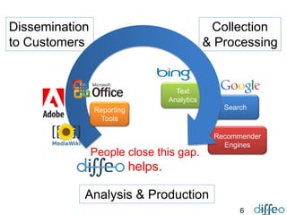 6
Search
Recommender
Engines
Text
Analytics
Analysis & Production
Collection
& Processing
Dissemination
to Customers
People close this gap.
helps.
Reporting
Tools
 