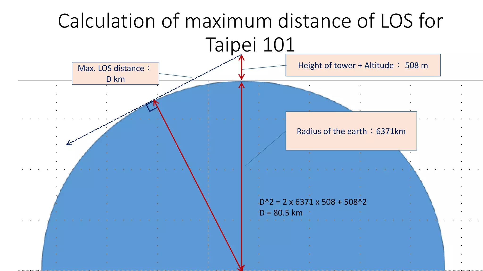 Height of tower + Altitude： 508 m
D^2 = 2 x 6371 x 508 + 508^2
D = 80.5 km
Calculation of maximum distance of LOS for
Taipei 101
Max. LOS distance：
D km
Radius of the earth：6371km
 