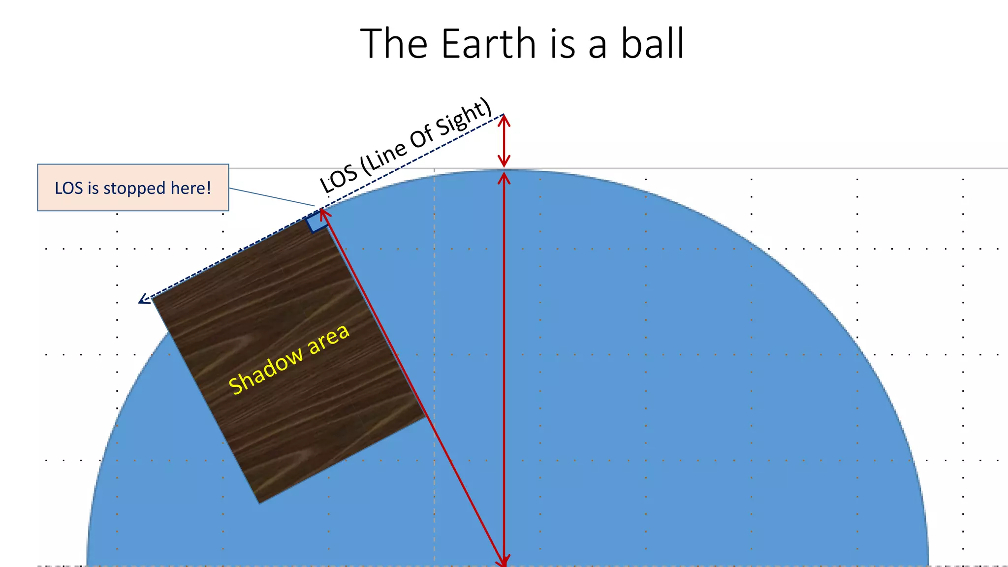 LOS is stopped here!
The Earth is a ball
 