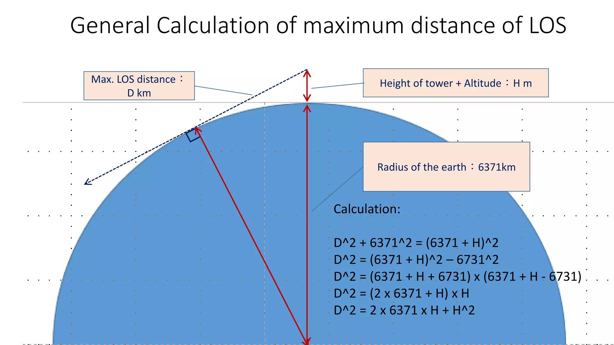 Radius of the earth：6371km
Height of tower + Altitude：H mMax. LOS distance：
D km
Calculation:
D^2 + 6371^2 = (6371 + H)^2
D^2 = (6371 + H)^2 – 6731^2
D^2 = (6371 + H + 6731) x (6371 + H - 6731)
D^2 = (2 x 6371 + H) x H
D^2 = 2 x 6371 x H + H^2
General Calculation of maximum distance of LOS
 