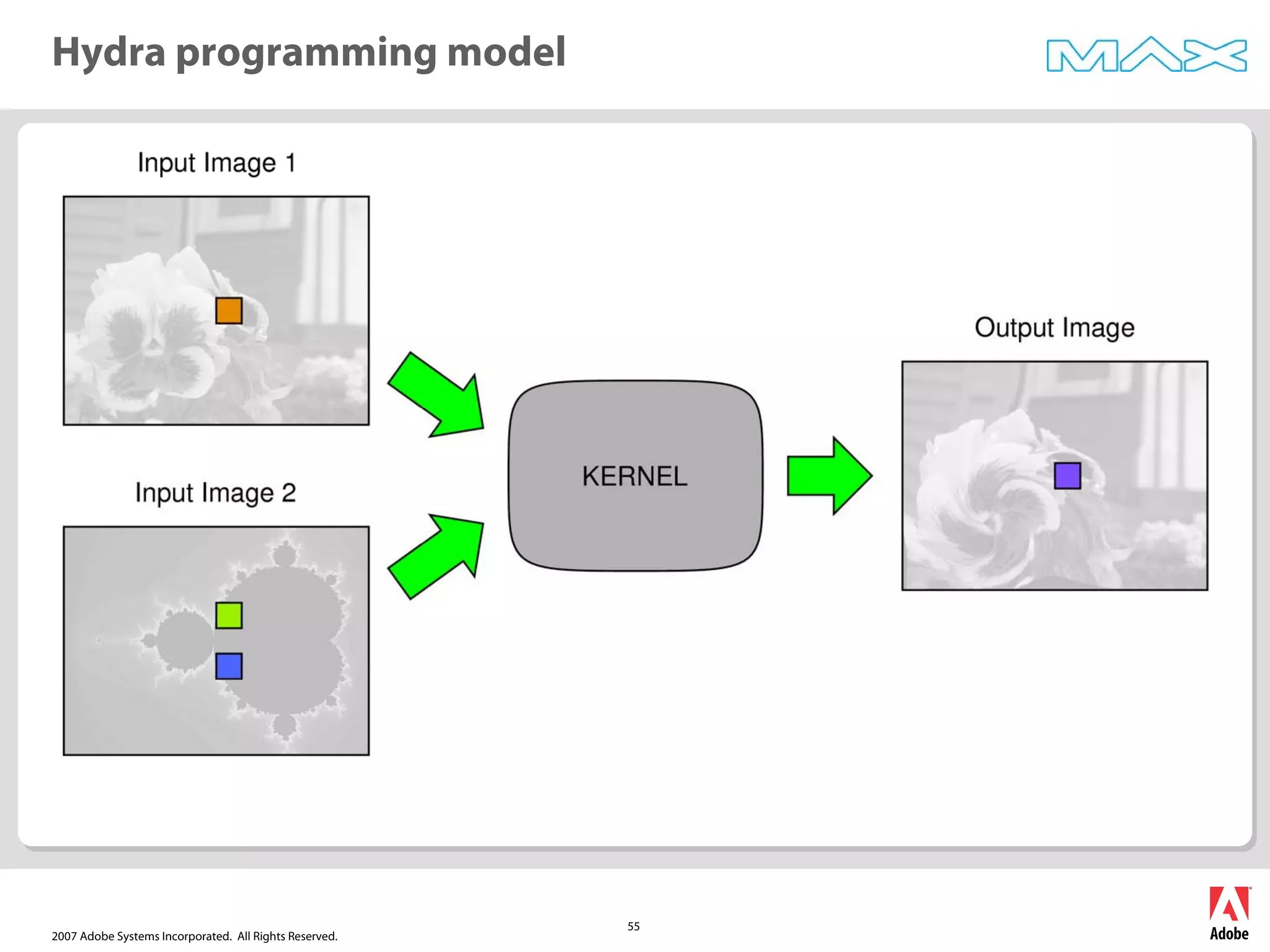 2007 Adobe Systems Incorporated. All Rights Reserved.
55
Hydra programming model
 