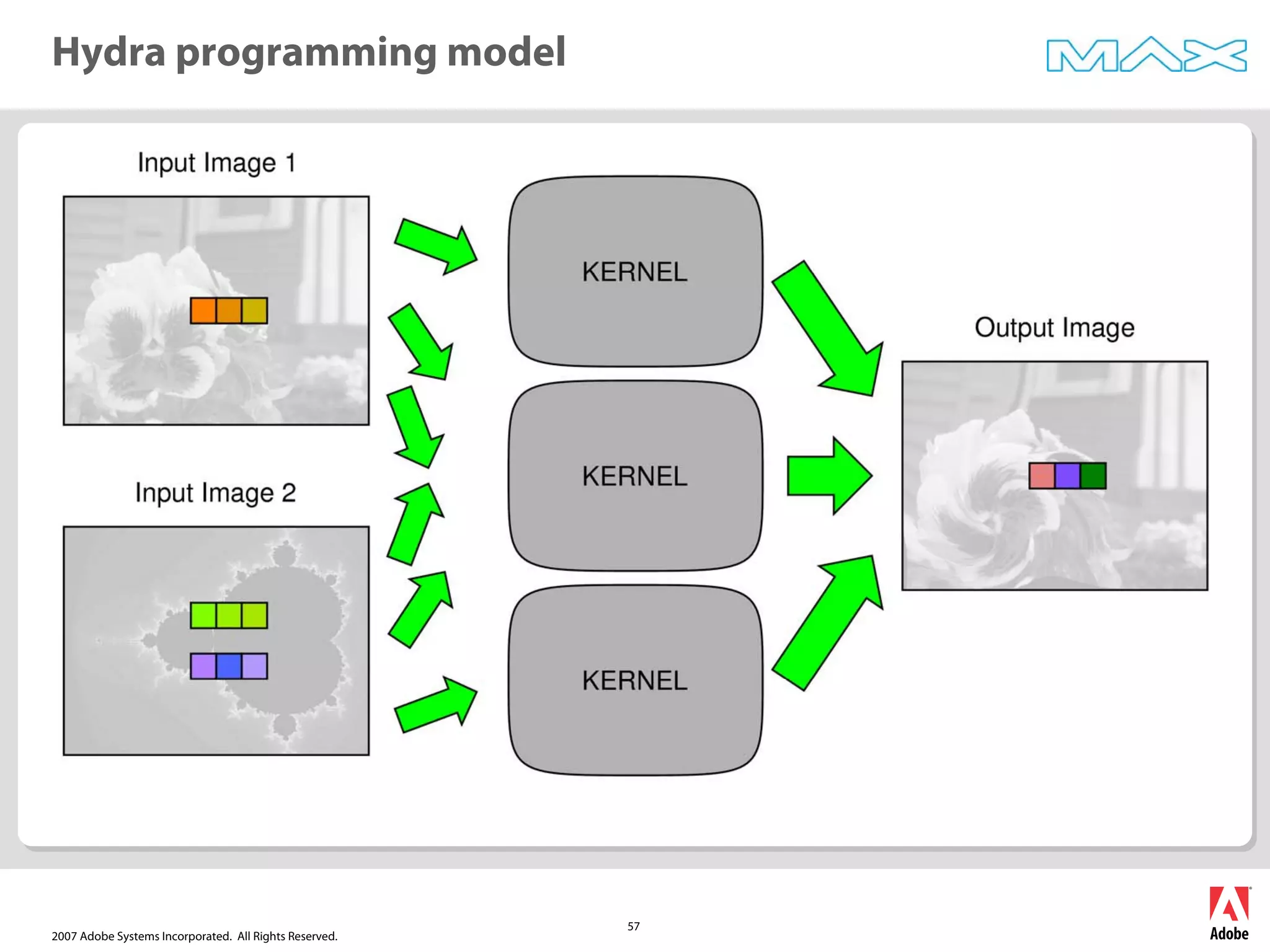 2007 Adobe Systems Incorporated. All Rights Reserved.
57
Hydra programming model
 