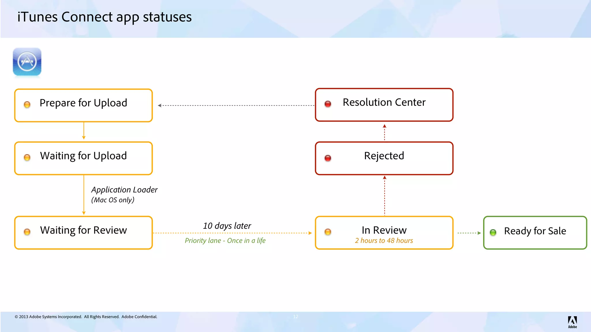 © 2013 Adobe Systems Incorporated. All Rights Reserved. Adobe Confidential.
iTunes Connect app statuses
12
Prepare for Upload
Waiting for Upload
Waiting for Review
Application Loader
(Mac OS only)
10 days later
In Review
Priority lane - Once in a life 2 hours to 48 hours
Ready for Sale
Rejected
Resolution Center
 