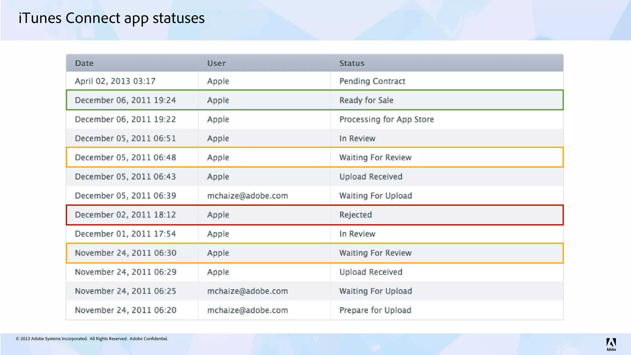 © 2013 Adobe Systems Incorporated. All Rights Reserved. Adobe Confidential.
iTunes Connect app statuses
15
 
