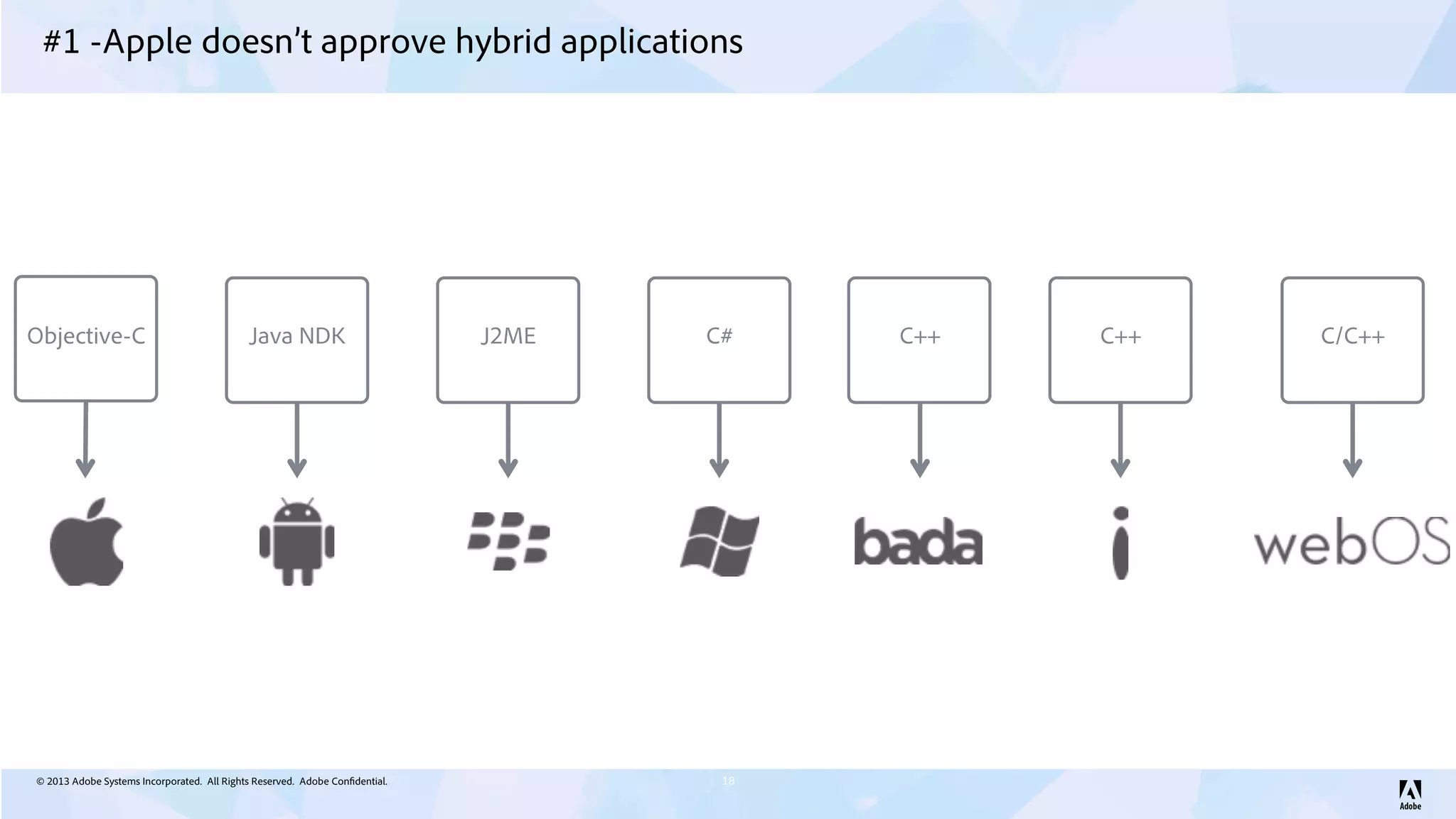 © 2013 Adobe Systems Incorporated. All Rights Reserved. Adobe Confidential.
#1 -Apple doesn’t approve hybrid applications
18
Objective-C Java NDK C#J2ME C/C++C++ C++
 