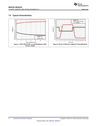 ±12
±11
±10
±9
±8
±7
±6
±5
±4
±3
±2
±1
0
1
2
3
4
5
6
7
8
9
10
1 2 3 4 5 6 7
Voltage(V)
Load resistance (k
)
VOL
VOH
C001
±8
±7
±6
±5
±4
±3
±2
±1
0
1
2
3
4
5
6
7
8
9
10
11
12
0 1 2 3 4 5 6 7 8 9 10 11 12 13 14 15 16 17 18
Voltage(V)
Time (s)
TIN
TOUT (to RIN)
ROUT
C001
MAX232, MAX232I
SLLS047M –FEBRUARY 1989–REVISED NOVEMBER 2014 www.ti.com
7.9 Typical Characteristics
Figure 1. TOUT VOH  VOL vs Load Resistance, Both Figure 2. Driver to Receiver Loopback Timing Waveform
Drivers Loaded
6 Submit Documentation Feedback Copyright © 1989–2014, Texas Instruments Incorporated
Product Folder Links: MAX232 MAX232I
 