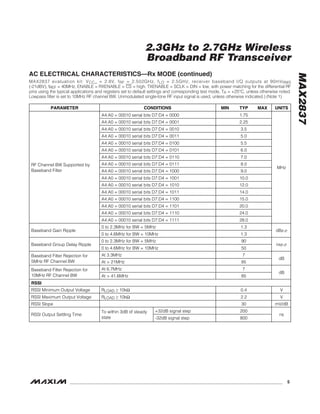 MAX2837
2.3GHz to 2.7GHz Wireless
Broadband RF Transceiver
_______________________________________________________________________________________ 5
AC ELECTRICAL CHARACTERISTICS—Rx MODE (continued)
MAX2837 evaluation kit: VCC_ = 2.8V, fRF = 2.502GHz, fLO = 2.5GHz; receiver baseband I/Q outputs at 90mVRMS
(-21dBV), fREF = 40MHz, ENABLE = RXENABLE = CS = high, TXENABLE = SCLK = DIN = low, with power matching for the differential RF
pins using the typical applications and registers set to default settings and corresponding test mode, TA = +25°C, unless otherwise noted.
Lowpass filter is set to 10MHz RF channel BW. Unmodulated single-tone RF input signal is used, unless otherwise indicated.) (Note 1)
PARAMETER CONDITIONS MIN TYP MAX UNITS
A4:A0 = 00010 serial bits D7:D4 = 0000 1.75
A4:A0 = 00010 serial bits D7:D4 = 0001 2.25
A4:A0 = 00010 serial bits D7:D4 = 0010 3.5
A4:A0 = 00010 serial bits D7:D4 = 0011 5.0
A4:A0 = 00010 serial bits D7:D4 = 0100 5.5
A4:A0 = 00010 serial bits D7:D4 = 0101 6.0
A4:A0 = 00010 serial bits D7:D4 = 0110 7.0
A4:A0 = 00010 serial bits D7:D4 = 0111 8.0
A4:A0 = 00010 serial bits D7:D4 = 1000 9.0
A4:A0 = 00010 serial bits D7:D4 = 1001 10.0
A4:A0 = 00010 serial bits D7:D4 = 1010 12.0
A4:A0 = 00010 serial bits D7:D4 = 1011 14.0
A4:A0 = 00010 serial bits D7:D4 = 1100 15.0
A4:A0 = 00010 serial bits D7:D4 = 1101 20.0
A4:A0 = 00010 serial bits D7:D4 = 1110 24.0
RF Channel BW Supported by
Baseband Filter
A4:A0 = 00010 serial bits D7:D4 = 1111 28.0
MHz
0 to 2.3MHz for BW = 5MHz 1.3
Baseband Gain Ripple
0 to 4.6MHz for BW = 10MHz 1.3
dBP-P
0 to 2.3MHz for BW = 5MHz 90
Baseband Group Delay Ripple
0 to 4.6MHz for BW = 10MHz 50
nsP-P
At 3.3MHz 7Baseband Filter Rejection for
5MHz RF Channel BW At > 21MHz 85
dB
At 6.7MHz 7Baseband Filter Rejection for
10MHz RF Channel BW At > 41.6MHz 85
dB
RSSI
RSSI Minimum Output Voltage RLOAD ≥ 10kΩ 0.4 V
RSSI Maximum Output Voltage RLOAD ≥ 10kΩ 2.2 V
RSSI Slope 30 mV/dB
+32dB signal step 200
RSSI Output Settling Time
To within 3dB of steady
state -32dB signal step 800
ns
 
