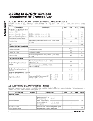 MAX2837
2.3GHz to 2.7GHz Wireless
Broadband RF Transceiver
8 _______________________________________________________________________________________
AC ELECTRICAL CHARACTERISTICS—MISCELLANEOUS BLOCKS
(MAX2837 evaluation kit: VCC_ = 2.8V, fREF = 40MHz, ENABLE = CS = high, SCLK = DIN = low, TA = +25°C, unless otherwise noted.)
(Note 1)
PARAMETER CONDITIONS MIN TYP MAX UNITS
PA BIAS DAC: CURRENT MODE
Numbers of Bits 6 Bits
Minimum Output Sink Current D5:D0 = 000000 in A4:A0 = 11100 0 μA
Maximum Output Sink Current D5:D0 = 111111 in A4:A0 = 11100 310 μA
Compliance Voltage Range 0.8 2.0 V
Turn-On Time
Excludes programmable delay of 0 to 7μs in steps
of 0.5μs
200 ns
DNL 1 LSB
PA BIAS DAC: VOLTAGE MODE
Output High Level 10mA source current
VCC -
0.2
V
Output Low Level 10mA sink current 0.1 V
Turn-On Time
Excludes programmable delay of 0 to 7μs in steps
of 0.5μs
200 ns
CRYSTAL OSCILLATOR
Maximum capacitance, A4:A0 = 11000,
D6:D0 =1111111
15.5
On-Chip Tuning Capacitance
Range Minimum capacitance, A4:A0 = 11000,
D6:D0 =0000000
0.5
pF
On-Chip Tuning Capacitance
Step Size
0.12 pF
ON-CHIP TEMPERATURE SENSOR
TA = +25°C 01111
TA = +85°C 11101Digital Output Code
Read-out at DOUT pin through SPI
A4:A0 = 00111, D4:D0
TA = -40°C 00001
AC ELECTRICAL CHARACTERISTICS—TIMING
(MAX2837 evaluation kit: VCC_ = 2.8V, fLO = 2.5GHz, fREF = 40MHz, ENABLE = CS = high, SCLK = DIN = low, PLL loop bandwidth =
120kHz, TA = +25°C, unless otherwise noted.) (Note 1)
PARAMETER SYMBOL CONDITIONS MIN TYP MAX UNITS
SYSTEM TIMING
Rx to Tx 2
Turnaround Time
Measured from Tx or
Rx enable rising
edge; signal settling
to within 0.5dB of
steady state
Tx to Rx, RXHP = 1 2
µs
Tx Turn-On Time
(from Standby Mode)
Measured from Tx enable rising edge; signal
settling to within 0.5dB of steady state
2 µs
 