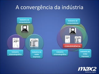 A convergência da indústria Indústria cinematográfica Indústria de mídia impressa Indústria de computadores CONVERGÊNCIA Indústria cinematográfica Indústria de mídia impressa Indústria de computadores 