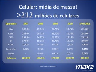 Celular: mídia de massa! >212  milhões de celulares Fonte: Teleco – Abr/2011 Operadora 2007 2008 2009 2010 1º tri 2011 Vivo 30,90% 29,84% 29,75% 29,71% 29,48% Claro  24,99% 25,71% 25,52% 25,44% 25,39% TIM 25,85% 24,17% 23,63% 25,14% 25,11% Oi 17,90% 19,91% 20,73% 19,35% 19,69% CTBC  0,30% 0,30% 0,31% 0,30% 0,30% Sercomtel 0,06% 0,06% 0,05% 0,04% 0,04% Aeiou - 0,01% 0,01% 0,01% 0,01% Celulares 120.980 150.641 173.959 202.944 205.150 
