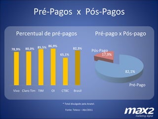 Pré-Pagos  x  Pós-Pagos * Total divulgado pela Anatel. Pré-pago x Pós-pago Percentual de pré-pagos Pós-Pago Pré-Pago Fonte: Teleco – Abr/2011 