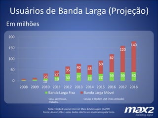Em milhões Nota: Edição Especial Internet Meio & Mensagem (Jul/09) Fonte: Anatel . Obs.: estes dados não foram atualizados pela fonte. Casa, Lan House, Trabalho Celular e Modem USB (mais utilizado) Usuários de Banda Larga (Projeção) 
