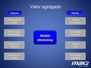 Valor agregado Construção de Marca Mensuração de Resultados Expansão do Alcance Aumento de Vendas Acesso Democrático Informação Relevante Serviço Útil Participação Interativa Empresa Cliente Mobile Marketing 