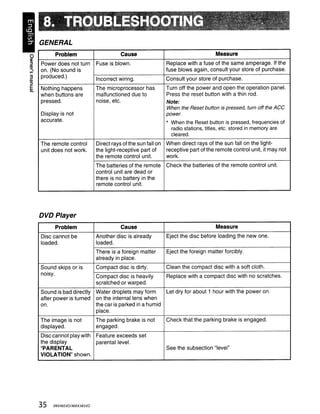 GENERAL
              Problem                       Cause                                       Measure
        Power does not turn      Fuse is blown.                   Replace with a fuse of the same amperage. If the
        on. (No sound is                                          fuse blows again, consult your store of purchase.
3       produced.)
QI                               Incorrect wiring.                Consult your store of purchase.
::::s
c
~       Nothing happens          The microprocessor has           Turn off the power and open the operation panel.
        when buttons are         malfunctioned due to             Press the reset button with a thin rod.
        pressed.                 noise, etc.                      Note:
                                                                  When the Reset button is pressed, turn off the ACC
        Display is not                                            power.
        accurate.
                                                                  * When the Reset button is pressed, frequencies of
                                                                    radio stations, titles, etc. stored in memory are
                                                                    cleared.
        The remote control       Direct rays of the sun fall on   When direct rays of the sun fall on the light-
        unit does not work.      the light-receptive part of      receptive part of the remote control unit, it may not
                                 the remote control unit.         work.
                                 The batteries of the remote      Check the batteries of the remote control unit.
                                 control unit are dead or
                                 there is no battery in the
                                 remote control unit.




        DVD Player
              Problem                       Cause                                       Measure
        Disc cannot be           Another disc is already          Eject the disc before loading the new one.
        loaded.                  loaded.
                                 There is a foreign matter        Eject the foreign matter forcibly.
                                 already in place.
        Sound skips or is        Compact disc is dirty.           Clean the compact disc with a soft cloth.
        noisy.
                                 Compact disc is heavily          Replace with a compact disc with no scratches.
                                 scratched or warped.
        Sound is bad directly    Water droplets may form          Let dry for about 1 hour with the power on.
        after power is turned    on the internal lens when
        on.                      the car is parked in a humid
                                 place.
        The image is not         The parking brake is not         Check that the parking brake is engaged.
        displayed.               engaged.
        Disc cannot play with Feature exceeds set
        the display           parental level.
        "PARENTAL                                                 See the subsection "level"
        VIOLATION" shown.




        35   VRX485VO/MAX385VO
 