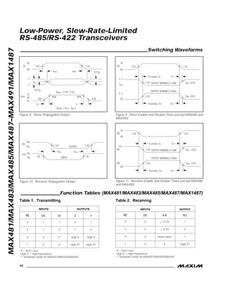MAX481/MAX483/MAX485/MAX487–MAX491/MAX1487
Low-Power, Slew-Rate-Limited
RS-485/RS-422 Transceivers
10 ______________________________________________________________________________________
_______________________________________________________Switching Waveforms
DI
3V
0V
Z
Y
VO
0V
-VO
VO
1.5V
tPLH
1/2 VO
10%
tR
90% 90%
tPHL
1.5V
1/2 VO
10%
tF
VDIFF = V (Y) - V (Z)
VDIFF
tSKEW = | tPLH - tPHL |
OUTPUT NORMALLY LOW
OUTPUT NORMALLY HIGH
3V
0V
Y, Z
VOL
Y, Z
0V
1.5V 1.5V
VOL +0.5V
VOH -0.5V2.3V
2.3V
tZL(SHDN), tZL tLZ
tZH(SHDN), tZH tHZ
DE
VOH
VOL
VID
-VID
1.5V
0V
1.5VOUTPUT
INPUT 0V
RO
A-B
tPLHtPHL
OUTPUT NORMALLY LOW
OUTPUT NORMALLY HIGH
3V
0V
VCC
RO
RO
0V
1.5V 1.5V
VOL + 0.5V
VOH - 0.5V1.5V
1.5V
tZL(SHDN), tZL tLZ
tZH(SHDN), tZH tHZ
RE
_________________Function Tables (MAX481/MAX483/MAX485/MAX487/MAX1487)
Figure 8. Driver Propagation Delays Figure 9. Driver Enable and Disable Times (except MAX488 and
MAX490)
Figure 10. Receiver Propagation Delays Figure 11. Receiver Enable and Disable Times (except MAX488
and MAX490)
Table 1. Transmitting Table 2. Receiving
INPUTS OUTPUT
RE DE A-B RO
0
0
0
1
0
0
0
0
> +0.2V
< -0.2V
Inputs open
X
1
0
1
High-Z*
X = Don't care
High-Z = High impedance
* Shutdown mode for MAX481/MAX483/MAX487
INPUTS OUTPUTS
RE DE DI Z Y
X
X
0
1
1
1
0
0
1
0
X
X
0
1
High-Z
High-Z*
1
0
High-Z
High-Z*
X = Don't care
High-Z = High impedance
* Shutdown mode for MAX481/MAX483/MAX487
 