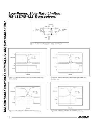 MAX481/MAX483/MAX485/MAX487–MAX491/MAX1487
Low-Power, Slew-Rate-Limited
RS-485/RS-422 Transceivers
12 ______________________________________________________________________________________
TTL IN
tR, tF < 6ns D R
100pF
B
100pF
A
RECEIVER
OUT
R = 54Ω
Z
Y
500mV/div
20ns/div
A
B
RO
2V/div
VCC = 5V
TA = +25°C 500mV/div
20ns/div
A
B
RO
2V/div
VCC = 5V
TA = +25°C
500mV/div
400ns/div
A
B
RO
2V/div
VCC = 5V
TA = +25°C
500mV/div
400ns/div
A
B
RO
2V/div
VCC = 5V
TA = +25°C
Figure 14. Receiver Propagation Delay Test Circuit
Figure 15. MAX481/MAX485/MAX490/MAX491/MAX1487
Receiver tPHL
Figure 16. MAX481/MAX485/MAX490/MAX491/MAX1487
Receiver tPLH
Figure 17. MAX483, MAX487–MAX489 Receiver tPHL Figure 18. MAX483, MAX487–MAX489 Receiver tPLH
 