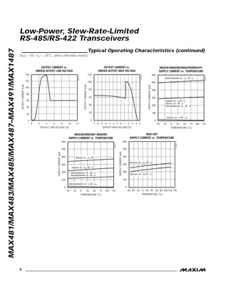 MAX481/MAX483/MAX485/MAX487–MAX491/MAX1487
Low-Power, Slew-Rate-Limited
RS-485/RS-422 Transceivers
6 _______________________________________________________________________________________
____________________________Typical Operating Characteristics (continued)
(VCC = 5V, TA = +25°C, unless otherwise noted.)
120
0
0 8
OUTPUT CURRENT vs.
DRIVER OUTPUT LOW VOLTAGE
20
100
MAX481-07
OUTPUT LOW VOLTAGE (V)
OUTPUTCURRENT(mA)
6
60
40
2 4
80
10 12
140 -120
0
-7 -5 -1 5
OUTPUT CURRENT vs.
DRIVER OUTPUT HIGH VOLTAGE
-20
-80
MAX481-08
OUTPUT HIGH VOLTAGE (V)
OUTPUTCURRENT(mA)
-3 1
-60
3-6 -4 -2 0 2 4
-100
-40
100
-40-60 -20 40 100 120
MAX1487
SUPPLY CURRENT vs. TEMPERATURE
300
MAX481-13
TEMPERATURE (°C)
SUPPLYCURRENT(µA)
20 60 80
500
200
600
400
0
0 140
MAX1487; DE = VCC, RE = X
MAX1487; DE = 0V, RE = X
100
-50 -25 50 100
MAX481/MAX485/MAX490/MAX491
SUPPLY CURRENT vs. TEMPERATURE
300
MAX481-11
TEMPERATURE (°C)
SUPPLYCURRENT(µA)
25 75
500
200
600
400
0
0 125
MAX481/MAX485; DE = VCC, RE = X
MAX485; DE = 0, RE = X,
MAX481; DE = RE = 0
MAX490/MAX491; DE = RE = X
MAX481; DE = 0, RE = VCC
100
-50 -25 50 100
MAX483/MAX487–MAX489
SUPPLY CURRENT vs. TEMPERATURE
300
MAX481-12
TEMPERATURE (°C)
SUPPLYCURRENT(µA)
25 75
500
200
600
400
0
0 125
MAX483; DE = VCC, RE = X
MAX487; DE = VCC, RE = X
MAX483/MAX487; DE = 0, RE = VCC
MAX483/MAX487; DE = RE = 0,
MAX488/MAX489; DE = RE = X
 