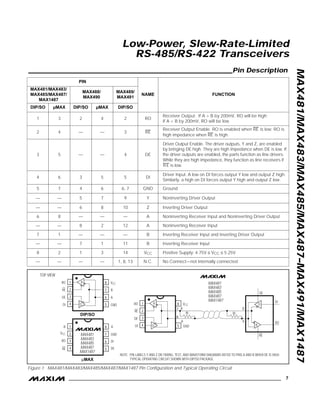 MAX481/MAX483/MAX485/MAX487–MAX491/MAX1487
Low-Power, Slew-Rate-Limited
RS-485/RS-422 Transceivers
_______________________________________________________________________________________ 7
______________________________________________________________Pin Description
MAX481
MAX483
MAX485
MAX487
MAX1487
TOP VIEW
NOTE: PIN LABELS Y AND Z ON TIMING, TEST, AND WAVEFORM DIAGRAMS REFER TO PINS A AND B WHEN DE IS HIGH.
TYPICAL OPERATING CIRCUIT SHOWN WITH DIP/SO PACKAGE.
1
2
3
4
8
5
VCC
GNDDI
DE
RE
RO R
D
RtRt
7
6
D
R
DE
RE
DI
ROA
B
1
2
3
4
8
7
6
5
VCC
B
A
GNDDI
DE
RE
RO
DIP/SO
R
D
1
2
3
4
8
7
6
5
VCC
A
GND
DERE
B
RO
µMAX
B
A
DI
MAX481
MAX483
MAX485
MAX487
MAX1487
Figure 1. MAX481/MAX483/MAX485/MAX487/MAX1487 Pin Configuration and Typical Operating Circuit
µMAX
—
—
5
6
7
8
—
2
—
1
3
—
µMAX
4
5
6
7
—
—
8
—
1
—
2
—
DIP/SO DIP/SO
2 3
Receiver Output Enable. RO is enabled when
–
R
—
E
–
is low; RO is
high impedance when
–
R
—
E
–
is high.
3 4
Driver Output Enable. The driver outputs, Y and Z, are enabled
by bringing DE high. They are high impedance when DE is low. If
the driver outputs are enabled, the parts function as line drivers.
While they are high impedance, they function as line receivers if
–
R
—
E
–
is low.
DIP/SO
—
4 5
Driver Input. A low on DI forces output Y low and output Z high.
Similarly, a high on DI forces output Y high and output Z low.
5 6, 7 Ground
— 9 Noninverting Driver Output
— 10 Inverting Driver Output
—
3
4
6 — Noninverting Receiver Input and Noninverting Driver Output
— 12 Noninverting Receiver Input
5
6
—
8
–
R
—
E
–
DE
DI
GND
Y
Z
A
A
7 — — B Inverting Receiver Input and Inverting Driver Output
— 7 11 B Inverting Receiver Input
8 1 14 VCC Positive Supply: 4.75V ≤ VCC ≤ 5.25V
— — 1, 8, 13 N.C. No Connect—not internally connected
FUNCTIONNAME
431 2
Receiver Output: If A > B by 200mV, RO will be high;
If A < B by 200mV, RO will be low.
2 RO
PIN
FUNCTIONNAME
MAX481/MAX483/
MAX485/MAX487/
MAX1487
MAX488/
MAX490
MAX489/
MAX491
 