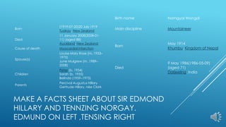 MAKE A FACTS SHEET ABOUT SIR EDMOND
HILLARY AND TENNZING NORGAY.
EDMUND ON LEFT ,TENSING RIGHT
Born
(1919-07-20)20 July 1919
Tuakau, New Zealand
Died
11 January 2008(2008-01-
11) (aged 88)
Auckland, New Zealand
Cause of death Myocardial infarction
Spouse(s)
Louise Mary Rose (m. 1953–
1975)
June Mulgrew (m. 1989–
2008)
Children
Peter (b. 1954)
Sarah (b. 1955)
Belinda (1959–1975)
Parents
Percival Augustus Hillary
Gertrude Hillary, née Clark
Birth name Namgyal Wangdi
Main discipline Mountaineer
Born
May 1914
Khumbu, Kingdom of Nepal
Died
9 May 1986(1986-05-09)
(aged 71)
Darjeeling, India
 