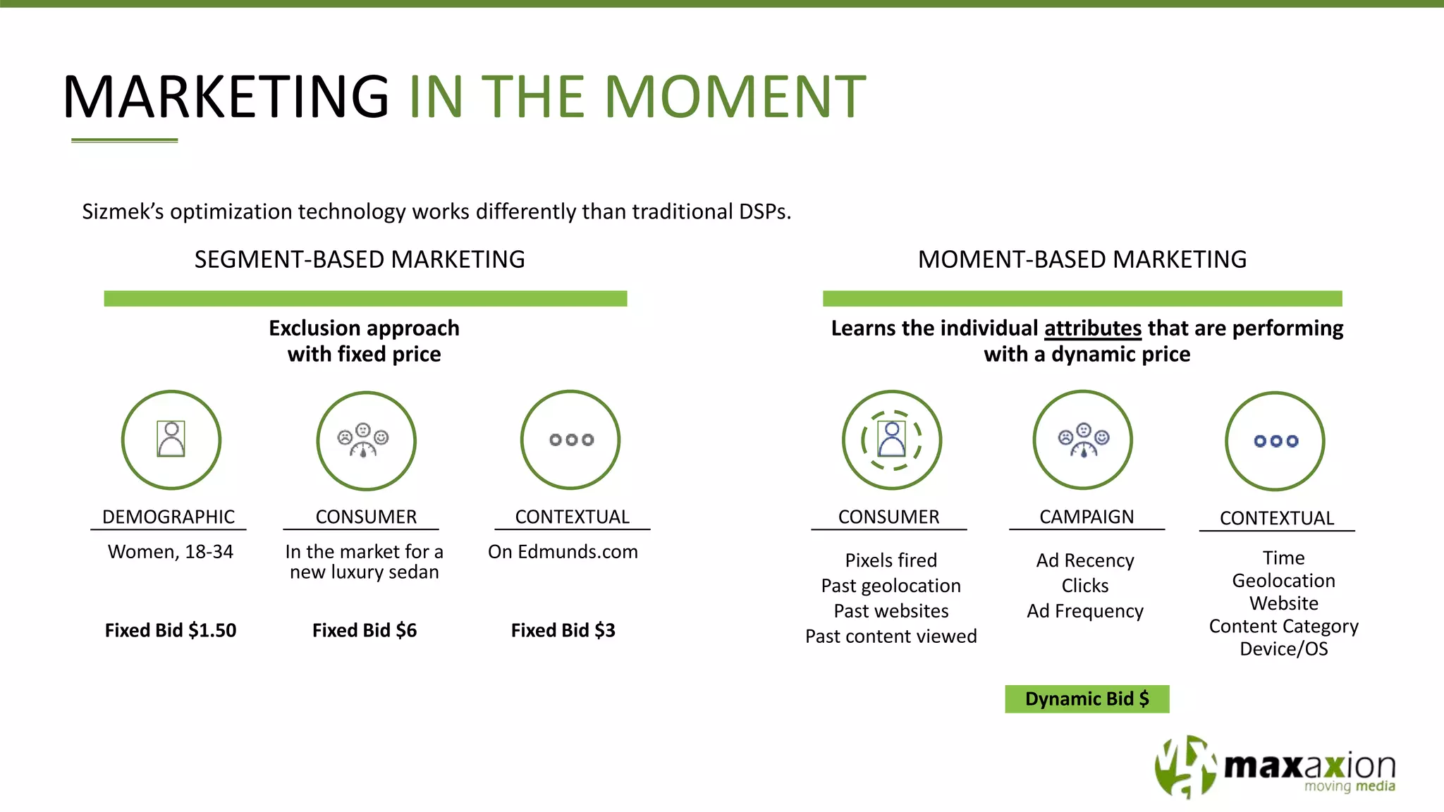 MARKETING IN THE MOMENT
Sizmek’s optimization technology works differently than traditional DSPs.
CONTEXTUAL
SEGMENT-BASED MARKETING
Exclusion approach
with fixed price
Women, 18-34
Fixed Bid $1.50
CONTEXTUALCONSUMERDEMOGRAPHIC
In the market for a
new luxury sedan
Fixed Bid $6
On Edmunds.com
Fixed Bid $3
MOMENT-BASED MARKETING
Learns the individual attributes that are performing
with a dynamic price
Pixels fired
Past geolocation
Past websites
Past content viewed
CAMPAIGNCONSUMER
Ad Recency
Clicks
Ad Frequency
Time
Geolocation
Website
Content Category
Device/OS
Dynamic Bid $
 