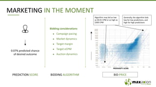 MARKETING IN THE MOMENT
Generally, the algorithm bids
low for low predictions, and
high for high predictions
0.07% predicted chance
of desired outcome
Impression opportunity for
anonymous consumer
Bidding considerations
● Campaign pacing
● Market dynamics
● Target margin
● Target eCPM
● Auction dynamics
CPMCOST
PROPENSITY SCORE
Algorithm may bid as low
as $0.01 CPM or as high as
$300 CPM
PREDICTION SCORE BIDDING ALGORITHM BID PRICE
 