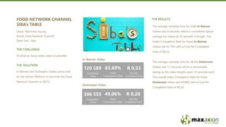 THE CHALLENGE
120 589
Completed
Views
63,69%
Video
Consumption Rate
R 0,53
Cost Per
Completed View
In-Banner and Outstream Videos were used
on the AdJoin Platform to promote the Food
Network Channel on DSTV .
THE SOLUTION
THE RESULTS
To drive as many video views as possible
Client: Mortimer Harvey
Brand: Food Network Channel
Date: Feb – Mar
The average viewable time for both In-Banner
Videos was 6 seconds, which is considered above
average for videos of 10 seconds in length. The
Video Completion Rate for these In-Banner
Videos are 42,76% with a Cost Per Completed
View of R0,53.
The average viewable time for all the Outstream
Videos was 7,3 seconds which is remarkable
seeing as the video lengths were 10 seconds each.
The overall Video Completion Rate for these
Outstream videos are 49,06% with a Cost Per
Completed View of R0,20.
306 555
Completed
Views
49,06%
Video
Consumption Rate
R 0,20
Cost Per
Completed View
In-Banner Video
Outstream Video
FOOD NETWORK CHANNEL
SIBA’s TABLE
 